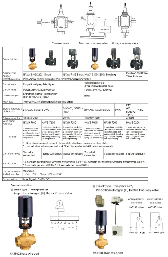 TF 2-Way Control Motorized Brass Valve HVAC Systems Zone Valve Fan Coil Unit Heating Cooling Linear Actuator Water Media OEM details