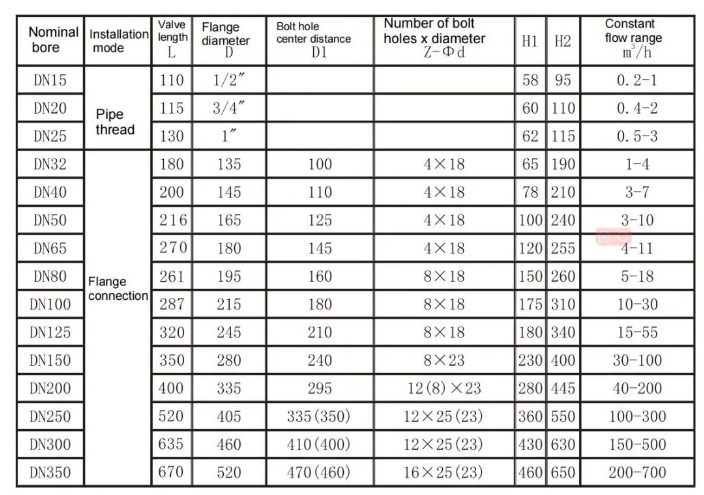 Self-Operated Dynamic Balance Valve Central Air Conditioning Manual Control Differential Pressure Water Media Customizable OEM supplier